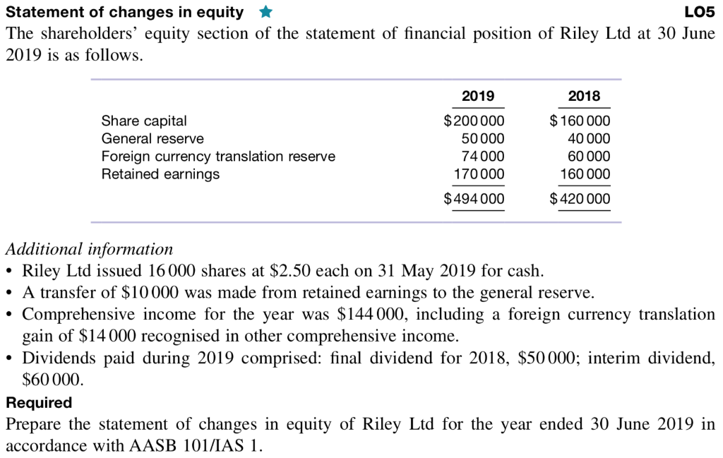 Solved Statement Of Changes In Equity The Shareholders Chegg Com