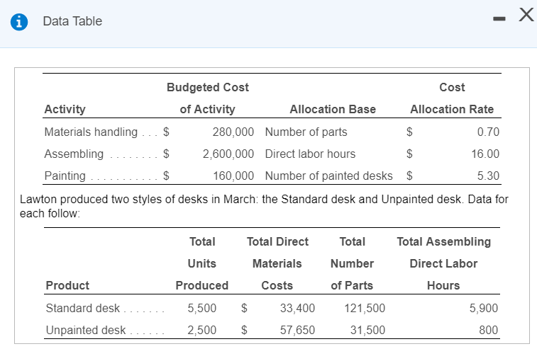 Solved Data Table Budgeted Cost Cost Activity Materials H