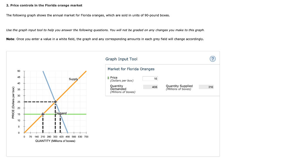 Solved 2. Price Controls In The Florida Orange Market The