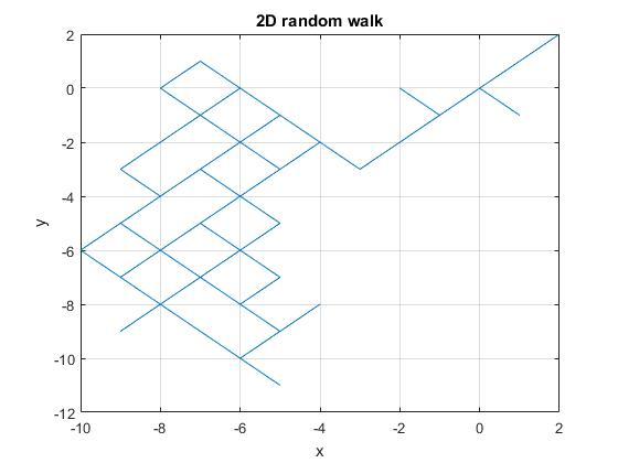 2D random walk 2 -2 -4 -6 -8 -10 -12 -6 -2 2 -10 -8