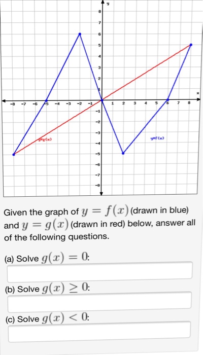 Solved Ef X Given The Graph Of Y F X Drawn In Blue Chegg Com