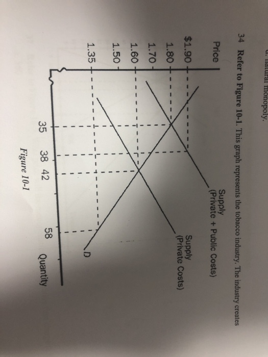 this graph represents the tobacco industry the industry creates Solved U. natural monopoly. 34 Refer to Figure 10-1. This