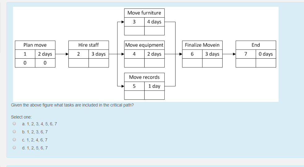 Move furniture 3 4 days Plan move 1 2 days 0 Hire staff Finalize Movein End Move equipment 4 2 days 2 3 days 6 3 days7O days