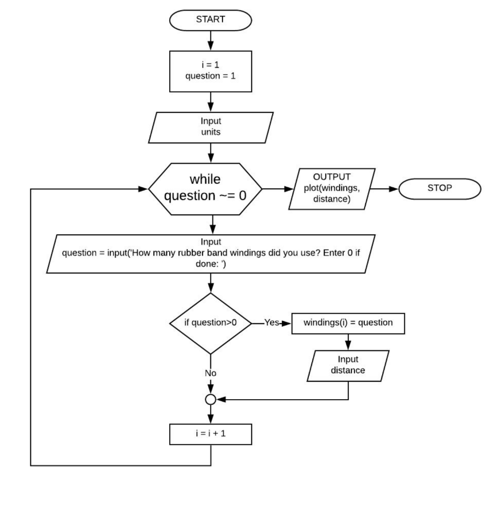 START question 1 Input units OUTPUT while question-= 0 plot(windings, STOP distance) Input question input(How many rubber ban