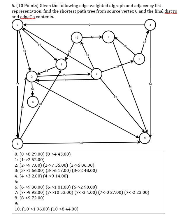 5. (10 Points) Given the following edge weighted digraph and adjacency list representation, find the shortest path tree from