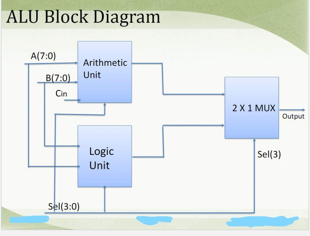 Logic Diagram For 8 Bit Adder