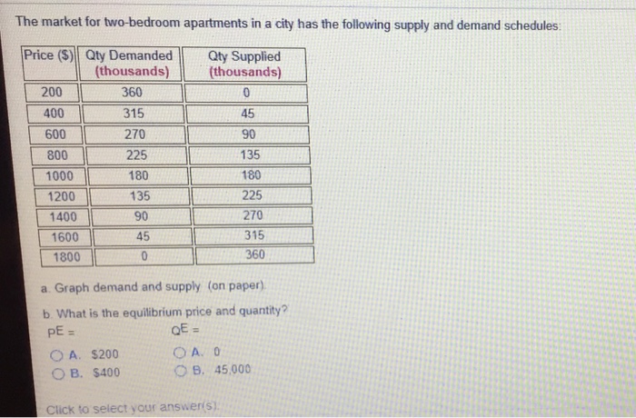 Solved The Market For Two Bedroom Apartments In A City Ha