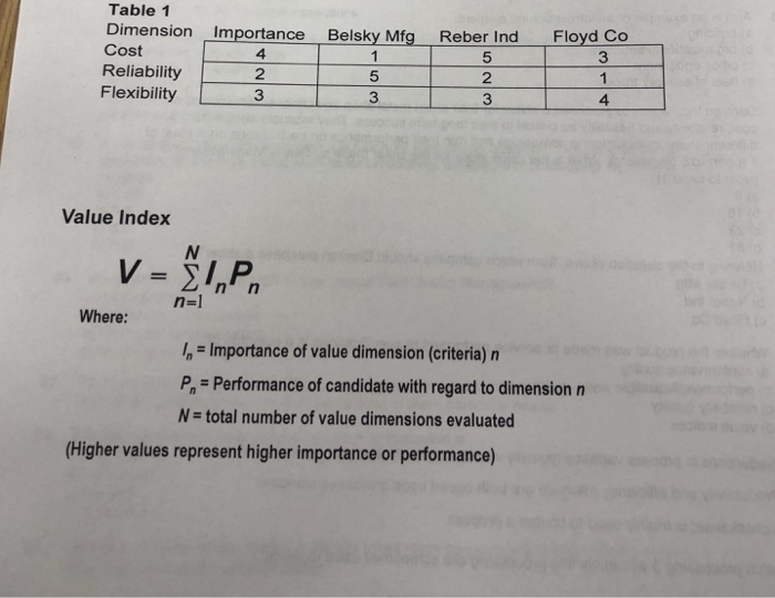 Table 1 Dimension Importance Belsky Mfg Reber Ind Floyd Co Cost Reliability Flexibility 4 2 3 5 3 5 3 21 4 3 Value Index V-In n-l Where: I-Importance of value dimension (criteria) n P Performance of candidate with regard to dimension n N total number of value dimensions evaluated (Higher values represent higher importance or performance)