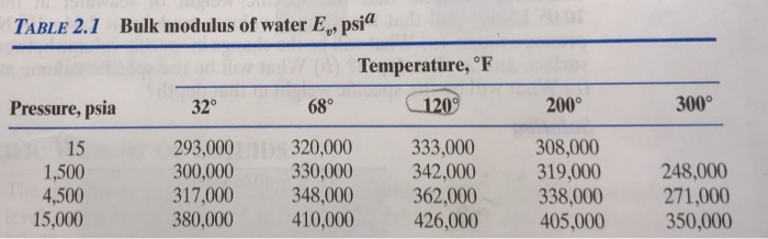 To 2 Significant Figures What Is The Bulk Modulus Of Chegg Com