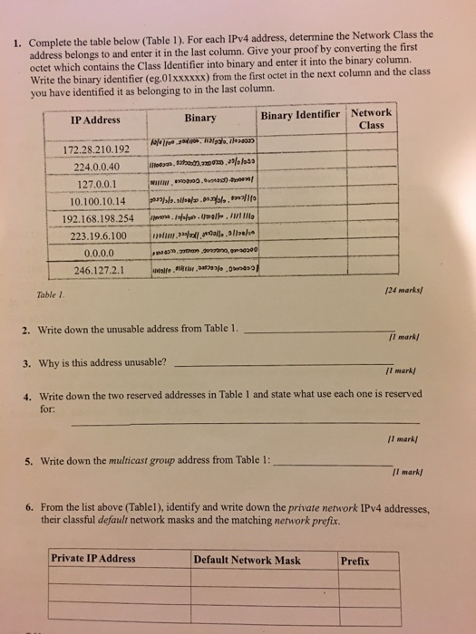 Complete the table below (Table 1). For each IPv4 address, determine the Network Class the address belongs to and enter it in the last column. Give your proofby converting the first octet which contains the Class Identifier into binary and enter it into the binary column. Write the binary identifier (eg.01xxxxxx) from the first octet in the next column and the class you have identified it as belonging to in the last column. 1. IP Address Binary Binary Identifier Network Class 172.28.210.192e 224.0.0.40 uoos, 3moono,lo33 127.0.0.1 192.168.198.254 aol ,1wl lla 223.19.6.100 i, olpee 0.0.0.0 nktur.aat?. ,0rom 246.127.2.1welle 24 

<div class=