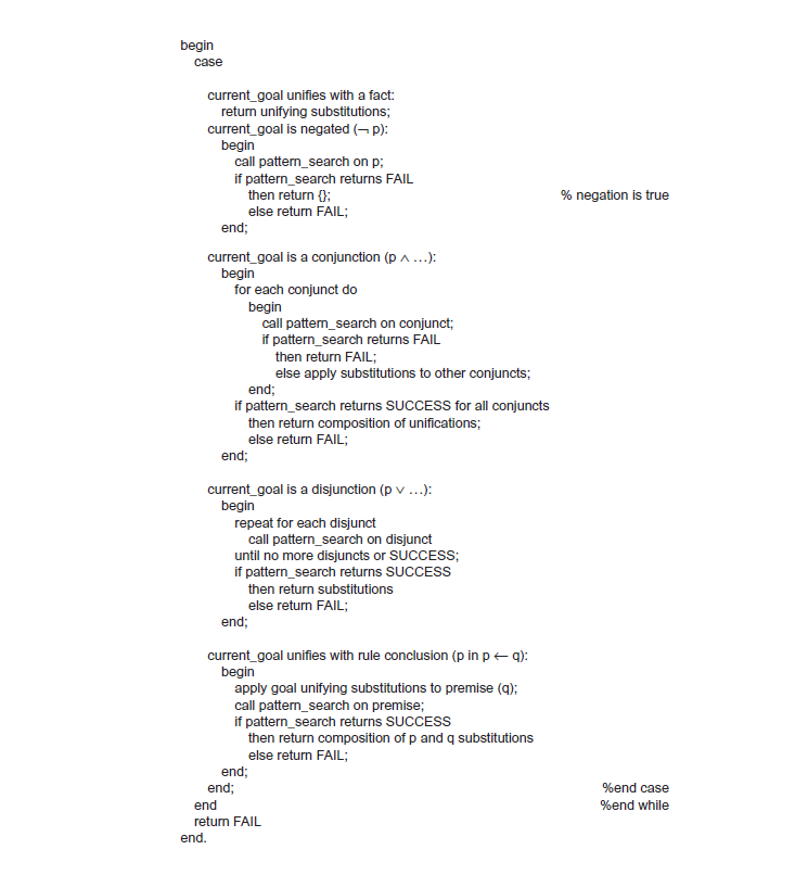 begin case current_goal unifies with a fact: return unifying substitutions; current_goal is negatedp) begin call patten_searc
