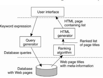User interface HTML page containing list Keyword expression HTML generator Query generator Ranked list Rankingof page titles