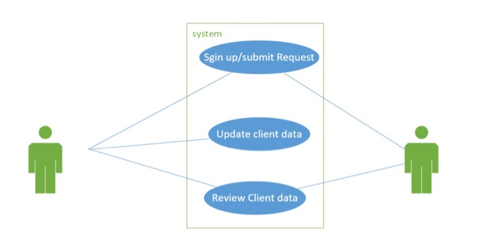 system Sgin up/submit Request Update client data Review Client data