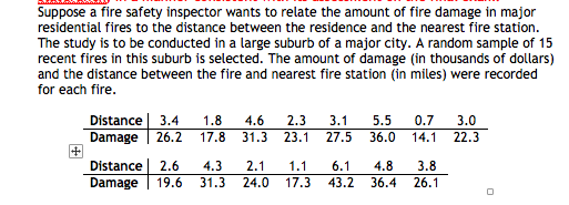 Suppose a fire safety inspector wants to relate the amount of fire damage in major residential fires to the distance between the residence and the nearest fire station. the study is to be conducted in a large suburb of a major city. a random sample of 15 recent fires in this suburb is selected. the amount of damage (in thousands of dollars) and the distance between the fire and nearest fire station (in miles) were recorded for each fire distance 3.4 1.8 4.6 2.3 3.1 5.5 0.7 3.0 damage 26.2 17.8 31.3 23.127.5 36.0 14.1 22.3 distance 2.6 4.3 2 6. 4.8 3.8 damage 19.6 31.3 24.0 17.3 43.2 36.4 26.1