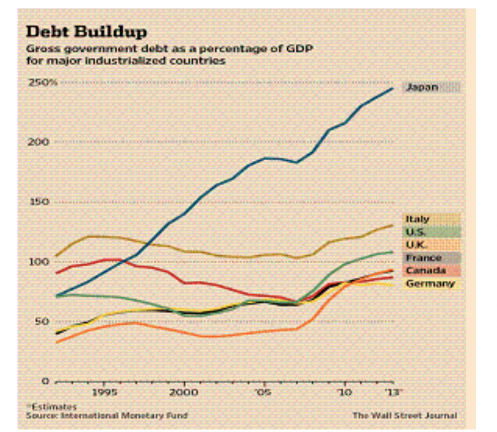 Government Debt Chart