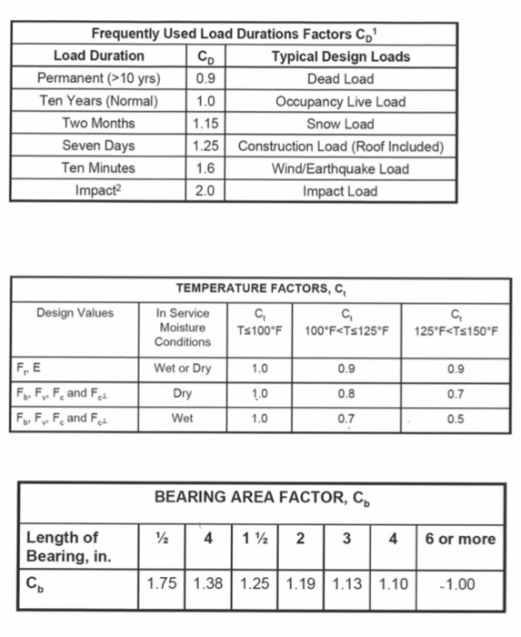 Solved Design Floor Joist For Shear You Will Need To Sel