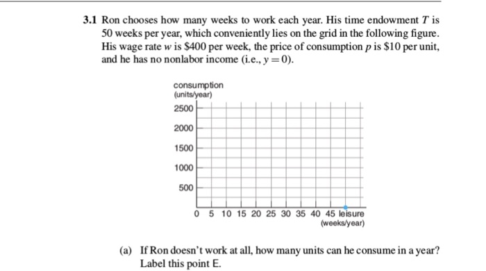 3.1 Ron chooses how many weeks to work each year. His time endowment Tis 50 weeks per year, which conveniently lies on the grid in the following figure. His wage rate w is $400 per week, the price of consumption p is $10 per unit, and he has no nonlabor income (i.e., y 0) consumption (units/year) 2500 2000 1500 1000 500 o 5 10 15 20 25 30 35 4045 lere (weeks/year) If Ron doesnt work at all, how many units can he consume in a year? Label this point E (a)