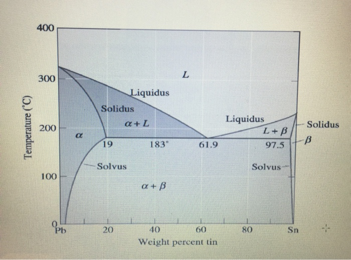 Диаграмма состояния свинец олово