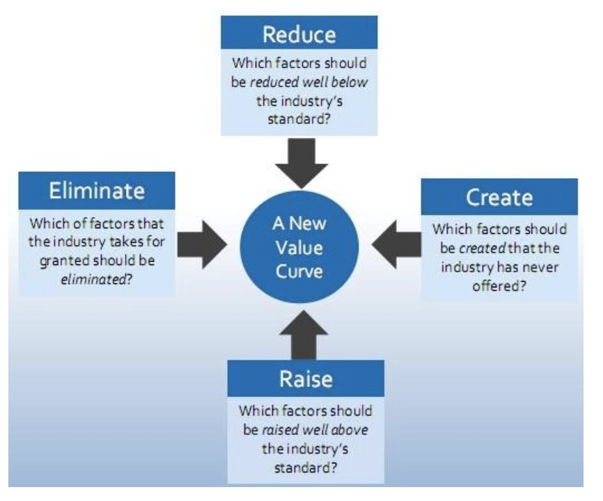 Best below. Blue Ocean Strategy Framework. Blue value. Фреймворк на создание голубого океана. Фреймворк reduce, eliminate, raise, create.