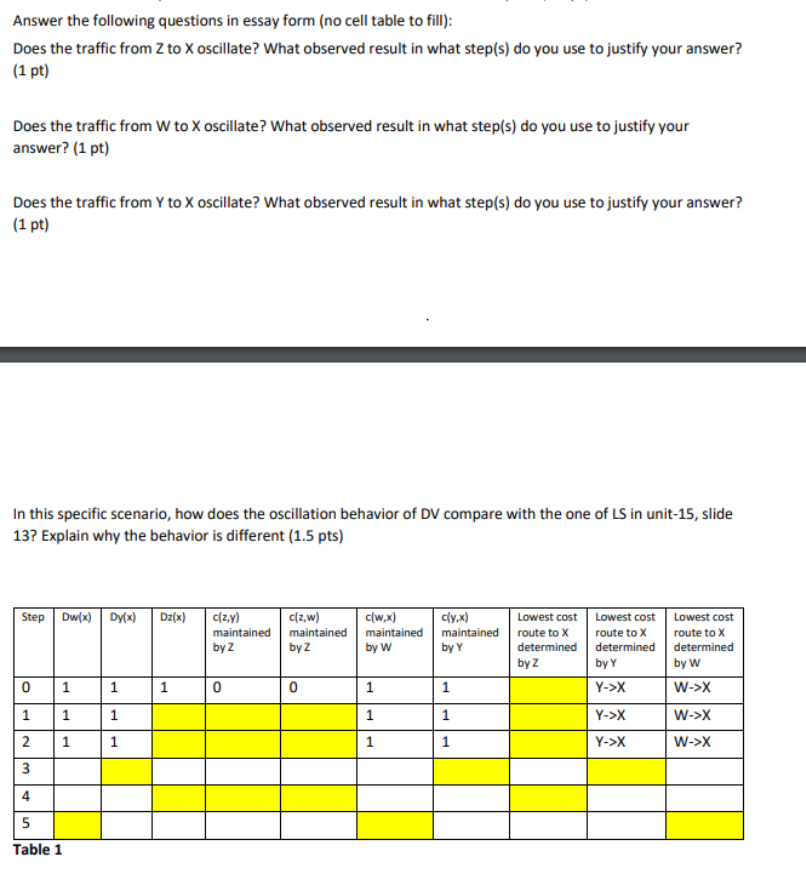 Answer the following questions in essay form (no cell table to fill) Does the traffic from Z to X oscillate? What observed re