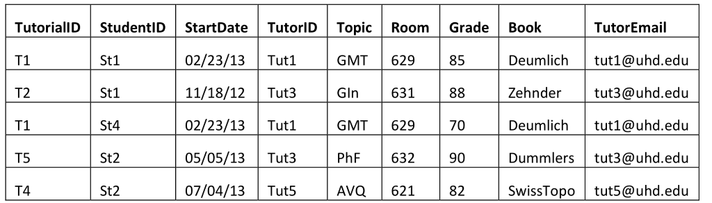 TutorialD StudentlDStartDateTutorlD Topic Room T1 T2 St1 TI TS Grade Book Tutormail St102/23/13 Tut1 GMT629 85 Deumlich tut1@