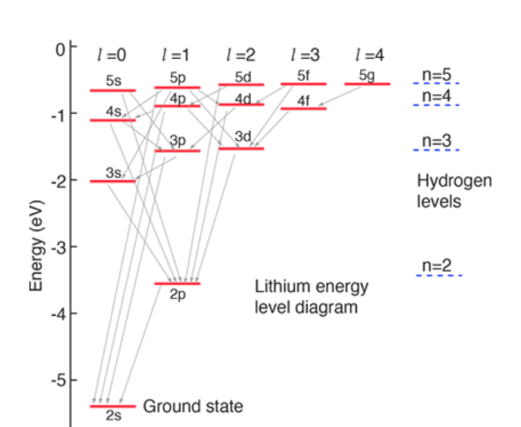 P момент. Energy Levels n. 4s 3d Electron Transitions Energy Levels. Terbium Energy Levels diagram. Drawing Energy Level diagram.