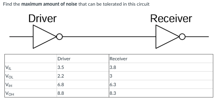 Find the maximum amount of noise that can be tolerated in this circuit Driver Receiver IL VoL VIH VoH Driver 3.5 2.2 6.8 8.8 Receiver 3.8 3 6.3 8.3
