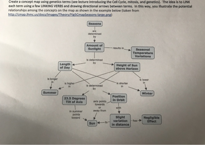 Use The Following Terms To Create A Concept Map Use The Following Terms To Create A Concept Map | Campus Map