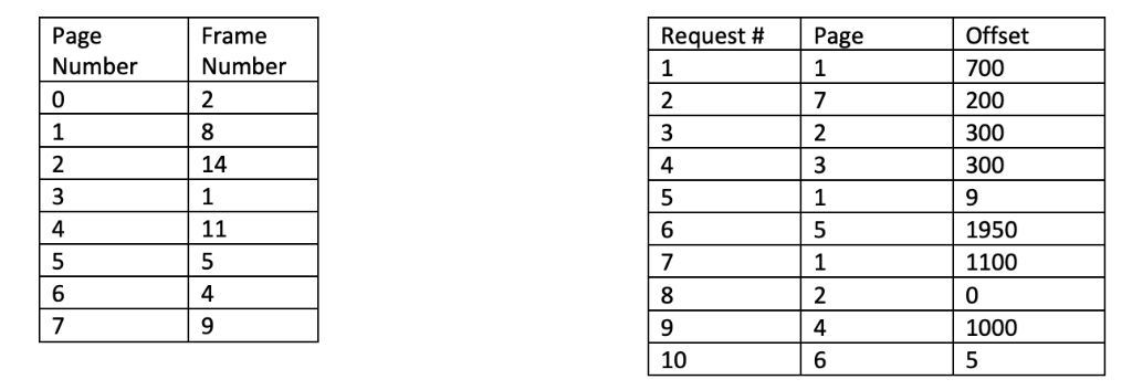 Solved For The Following Memory Access Requests And I