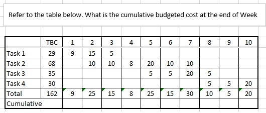 Refer to the table below. What is the cumulative budgeted cost at the end of Week TBC1 10 2 15 10 10O 4 Task 1 Task 2 Task 3 Task 4 Total Cumulative 29 8 20 10 10 35 5 20 5 20 5 20 1629