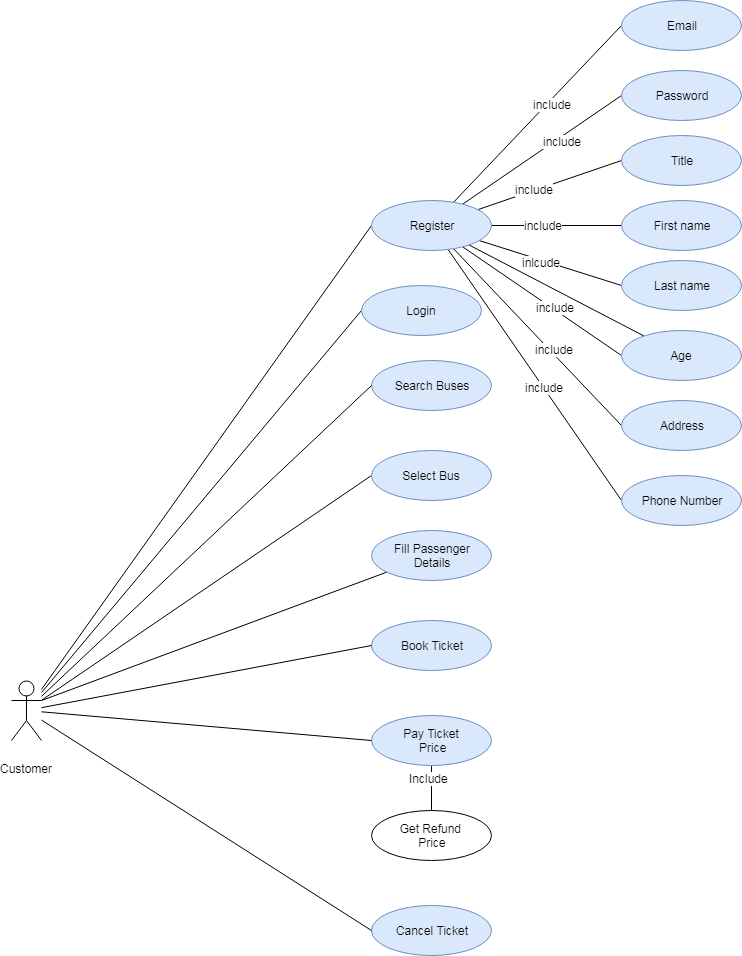 Email password include includ title includ register nclude first name nicude last name login include includ age search buses include address select bus phone number fill passenger details book ticket pay ticket price custome include get refund price cancel ticket