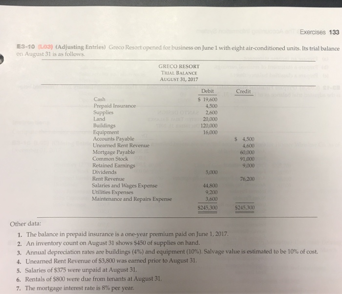 Exercises 133 E3-10 (LO3) (Adjusting Entries) Greco Resort opened for business on June 1 with eight air-conditioned units. Its trial balance on August 31 is as follows. GRECO RESORT TRIAL BALANCE AUGUST 31, 2017 Debit Credit Cash Prepaid Insurance Supplies Land Buildings Equipment Accounts Payable Unearned Rent Revenue Mortgage Payable Common Stock Retained Earnings Dividends Rent Revenue Salaries and Wages Expense Utilities Expenses Maintenance and Repairs Expense 19,600 4,500 2,600 20,000 120,000 16,000 $ 4,500 4,600 60,000 91,000 9,000 76,200 44,800 9,200 3,600 $245,300 $245.300 Other data: 1. The balance in prepaid insurance is a one-year premium paid on June 1, 2017. 2. An inventory count on August 31 shows $450 of supplies on hand. 3 Annual depreciation rates are buildings (4%) and equipment (10%) Salvage value is estimated to be 10% of cost. 4. Unearned Rent Revenue of $3,800 was earned prior to August 31. 5. Salaries of $375 were unpaid at August 31. 6. Rentals of $800 were due from tenants at August 31. The mortgage interest rate is 8% per year.