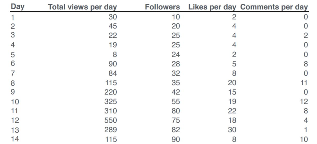 Day Total views per da Followers Likes per day Comments per da 30 45 0 20 25 25 24 28 32 35 42 2 3 4 4 19 2 90 84 115 220 325 310 550 289 115 20 15 19 0 12 4 10 10 80 75 82 90 12 13 18 30