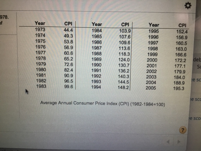 978. on! year 1039 1995 cpi i 44.4 49.3 53.8 56.9 60.6 65.2 72.6 82.4 90.9 96.5 99.6 year year 1973 1974 1975 1976 1977 1978 1979 1980 1981 1982 1983 cpi 152.4 156.9 160.5 163.0 166.6 172.2 deb cpi 1984 1985 1986 1987 1988 1989 1990 1991 1992 1993 1994 107.6 109.6 113.6 118.3 124.0 130.7 136.2 140.3 144.5 148.2 1996 1997 1998 1999 2000 2001 2002 2003 2004 2005 179.9 184.0 e sc 188.9 195.3 sco average annual consumer price index (cpi) (1982-1984-100) e sco