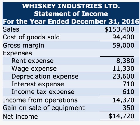 Solved Question Whiskey Industries Ltd A Nanaimo British Chegg Com