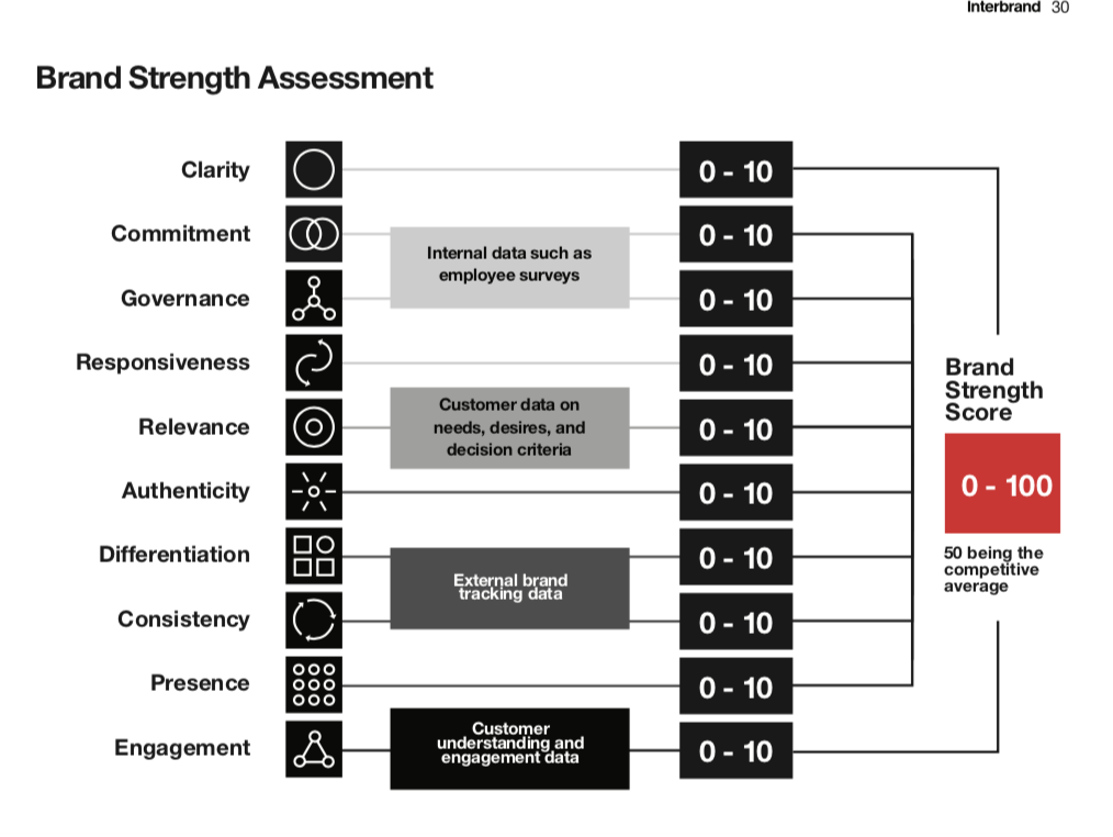 Interbrand identifies factors behind brands' stagnating growth