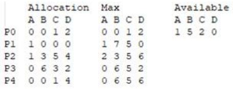 Allocation Max Available A B C D A B C D A B C D PO 0 01 2 0 012 1 5 2 0 Pl 1 0 0 P2 1 3 5 4 2 3 5 6 0 6 5 2 P3 0 6 3 2 0 6 5