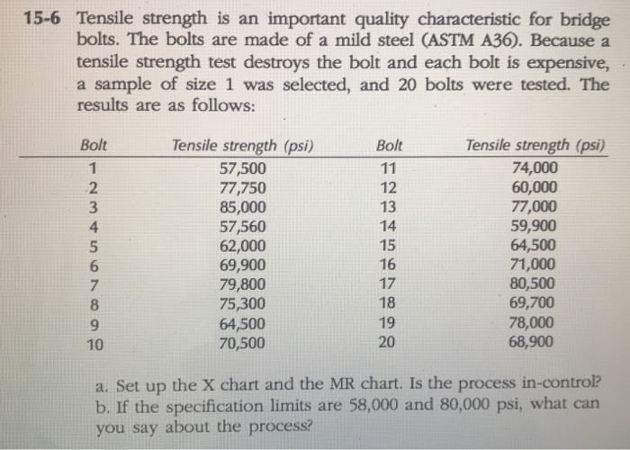 Mild Steel Tensile Strength Chart