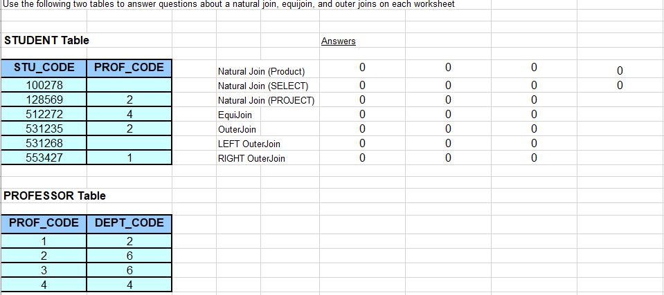 Use the following two tables to answer questions about a natural join, equijoin, and outer joins on each worksheet STUDENT Table STU CODE PROF CODE 0 0 0 100278 128569 512272 531235 531268 553427 Natural Join (Product) Natural Join (SELECT Natural Join (PROJEC EquiJoin OuterJoin LEFT OuterJoin RIGHT OuterJoin 0 0 0 0 0 0 0 PROFESSOR Table PROF CODE DEPT CODE
