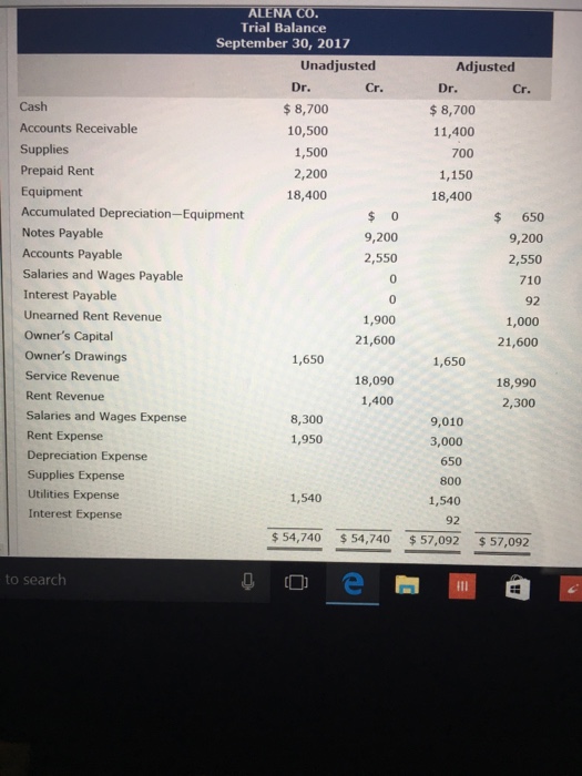 ALENA CO Trial Balance September 30, 2017 Unadjusted Adjusted Cr. Dr. $ 8,700 11,400 Dr. Cr. Cash Accounts Receivable Supplies Prepaid Rent Equipment Accumulated Depreciation-Equipment Notes Payable Accounts Payable Salaries and Wages Payable Interest Payable Unearned Rent Revenue Owners Capital Owners Drawings Service Revenue Rent Revenue Salaries and Wages Expense Rent Expense Depreciation Expense Supplies Expense Utilities Expense Interest Expense $ 8,700 10,500 1,500 2,200 18,400 700 1,150 18,400 $ 650 9,200 2,550 710 92 1,000 21,600 9,200 2,550 0 1,900 21,600 1,650 1,650 18,090 1,400 18,990 2,300 8,300 1,950 9,010 3,000 650 800 1,540 92 1,540 54,740 $54,740 $,092 $57,092 to search