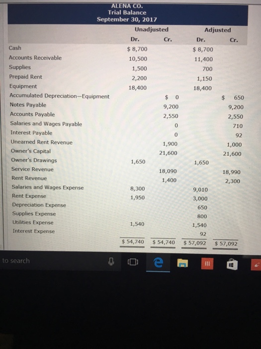 Question & Answer: ALENA CO Trial Balance September 30, 2017 Unadjusted Adjusted Cr. Dr. $ 8,700 11,400 Dr. Cr. Cash Accounts Receivable Supplies..... 1 ALENA CO Trial Balance September 30, 2017 Unadjusted Adjusted Cr. Dr. $ 8,700 11,400 Dr. Cr. Cash Accounts Receivable Supplies Prepaid Rent Equipment Accumulated Depreciation-Equipment Notes Payable Accounts Payable Salaries and Wages Payable Interest Payable Unearned Rent Revenue Owners Capital Owners Drawings Service Revenue Rent Revenue Salaries and Wages Expense Rent Expense Depreciation Expense Supplies Expense Utilities Expense Interest Expense $ 8,700 10,500 1,500 2,200 18,400 700 1,150 18,400 $ 650 9,200 2,550 710 92 1,000 21,600 9,200 2,550 0 1,900 21,600 1,650 1,650 18,090 1,400 18,990 2,300 8,300 1,950 9,010 3,000 650 800 1,540 92 1,540 54,740 $54,740 $,092 $57,092 to search