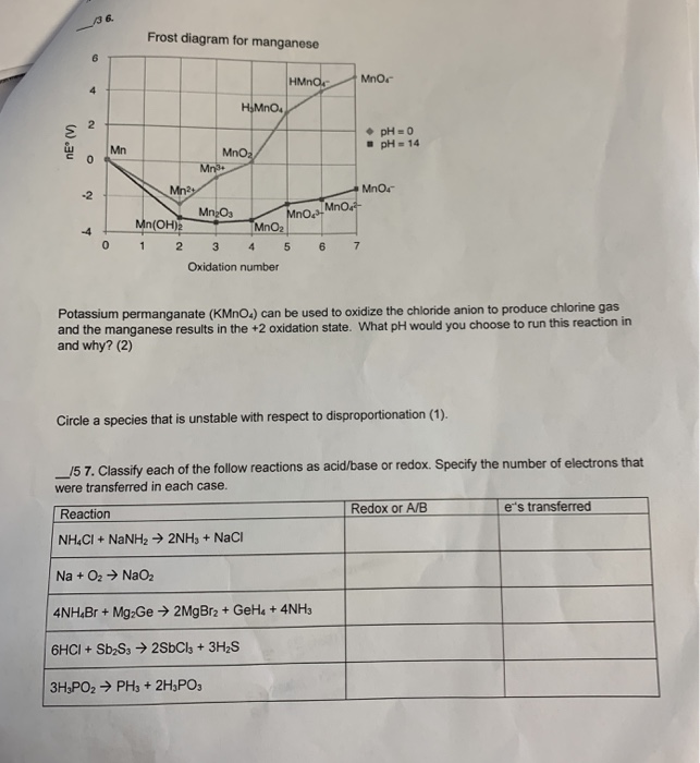 Solved 6 Frost Diagram For Manganese Ph 14 Mn Mno4 2 Mn Chegg Com