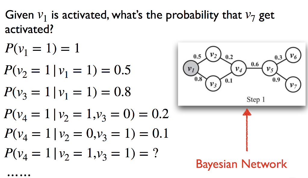 Given Vi is activated, whats the probability that v7 get activated? 0.6 V1 0.8 0.1 0.9 V3 Po3 = 1 | Vi = 1) = 0.8 Step 1 Bayesian Network
