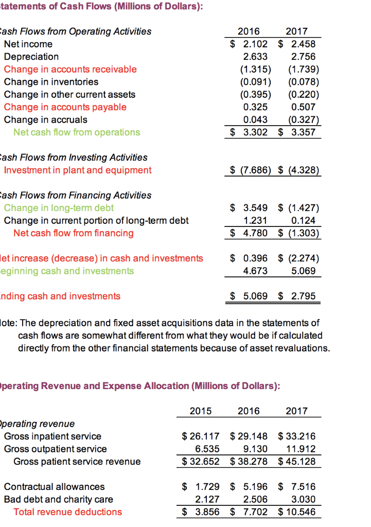 This Is From Gapenski S Cases In Healthcare Finance Chegg Com