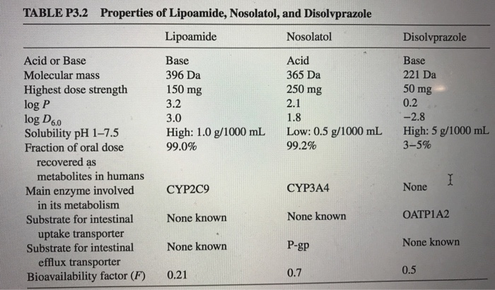 Solved Table P3 2 Properties Of Lipoamide Nosolatol And Chegg Com