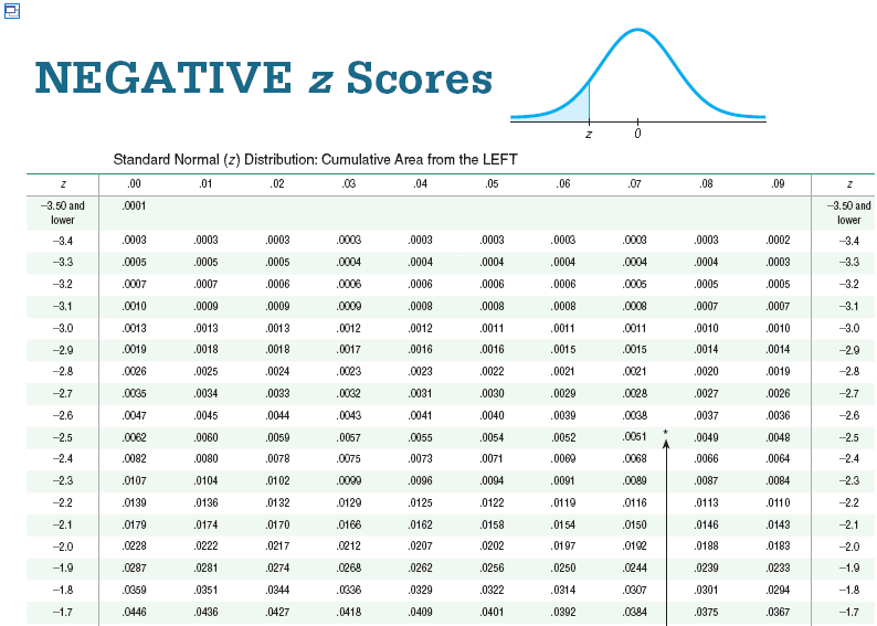 45 44 7 3. Standard normal distribution Table. Negative z score Table. Z Table normal distribution. Таблица z score.