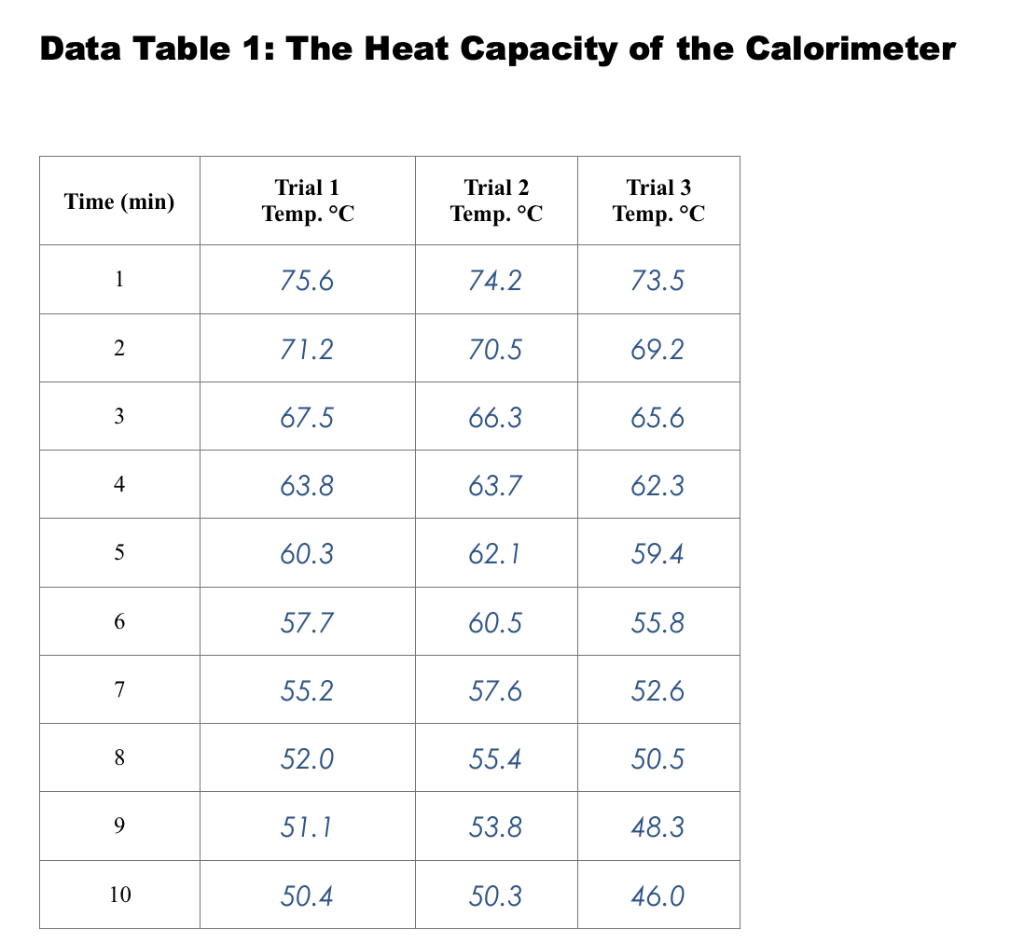 For Each Trial Create A Graph With Temperature On Chegg Com