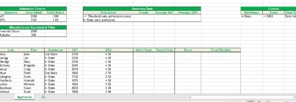 Admission Criteria Summary Data Criteria Score Residence n State Standard AT PA Early Admit 2000 3.80 Early Reject Descri Cou