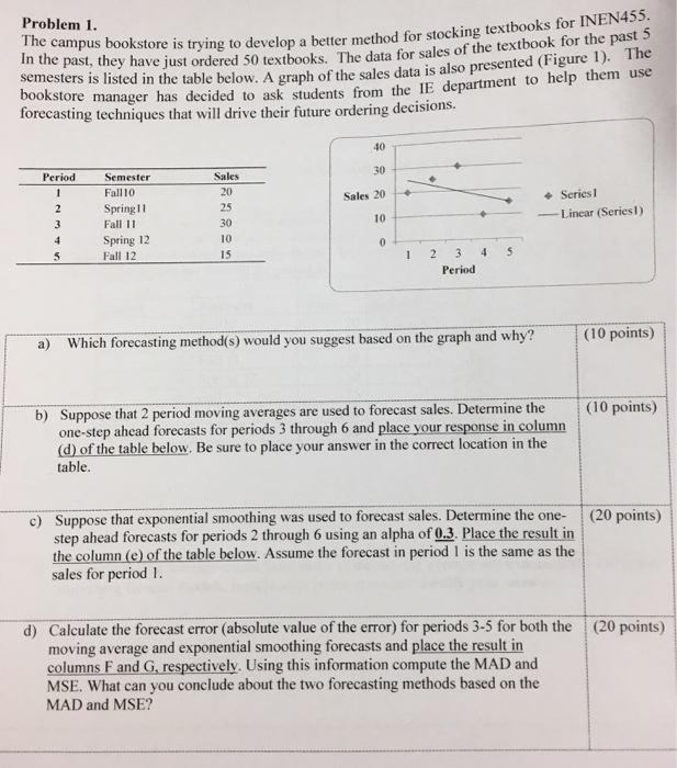 Problem 1. stocking textbooks for INEN455 rne past, they have just ordered 50 textbooks. The data for sales of the textbook for the past semesters is listed in the table below. A graph of the sales data is also presented (Figure 1). The bookstore manager has decided to ask students from the IF forecasting techniques that will drive their future ordering decisions. The campus bookstore is trying to develop a better method for re manager has decided to ask students from the IE department to help them use Sales 20 25 30 10 15 40 30 Sales 20 10 Period Semester Fall 10 Spring 1l Fall 11 Spring 12 Series Linear (Series 1 ) Period (10 points) a) Which forecasting method(s) would you suggest based on the graph and why? b) Suppose that 2 period moving averages are used to forecast sales. Determine the (10 points) one-step ahead forecasts for periods 3 through 6 and place your response in column ofthe table below. Be sure to place your answer in the correct location in the table c Suppose that exponential smoothing was used to forecast sales. Determine the one- (20 points) step ahead forecasts for periods 2 through 6 using an alpha of 0.3. Place the result in the column (e) of the table below. Assume the forecast in period 1 is the same as the sales for period 1. Calculate the forecast error (absolute value of the error) for periods 3-5 for both the moving average and exponential smoothing forecasts and place the result in columns F and G, respectively. Using this information compute the MAD and MSE. What can you conclude about the two forecasting methods based on the MAD and MSE? d) (20 points)