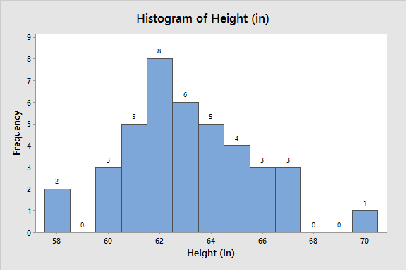 Solved Is The Shape Of The Histogram Skewed Left Right Or Chegg Com